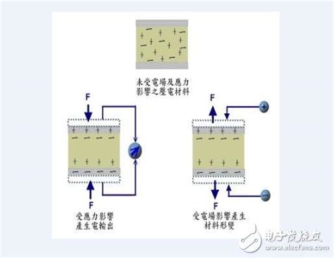 壓電|壓電效應:定義,原理,分類,正壓電,逆壓電,壓電效應的發現,套用現狀…